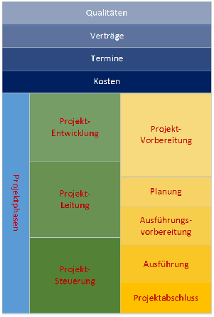 Diagramm Projektablaufplanung